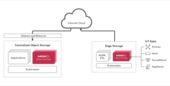 Storage at the Edge