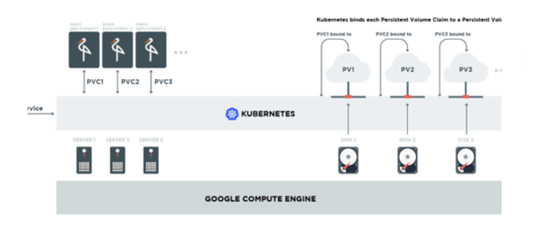 Build AWS S3 compatible cloud storage on GCP with Minio and Kubernetes