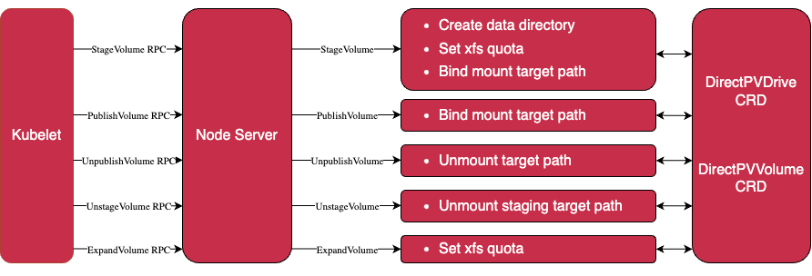 Diagram showing the flow of events from kubelet to the Node Server, the actions taken by event type, and updating the DirectPVDrive CRD or DirectPVVolume CRD