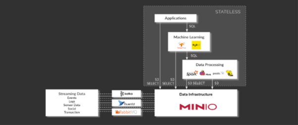 Running Peta-Scale Spark Jobs on Object Storage Using S3 Select